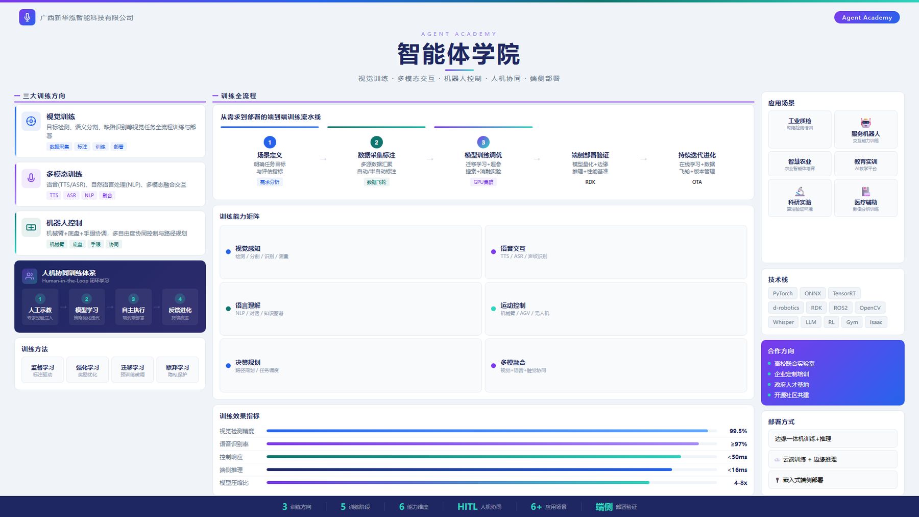 智能体学院能力矩阵